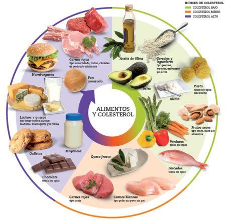 Dieta para bajar colesterol